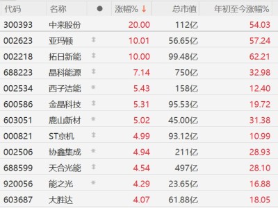 A股異動(dòng)丨鈣鈦礦概念走強(qiáng)，拓日新能等多股漲停，傳馬斯克團(tuán)隊(duì)密訪中國(guó)考察鈣鈦礦技術(shù)路線企業(yè)