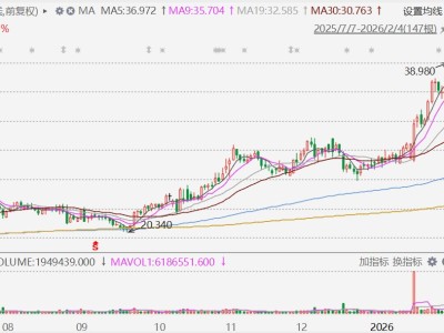 港股異動(dòng)丨機(jī)械股走強(qiáng)，中國(guó)重汽、三一國(guó)際再創(chuàng)歷史新高