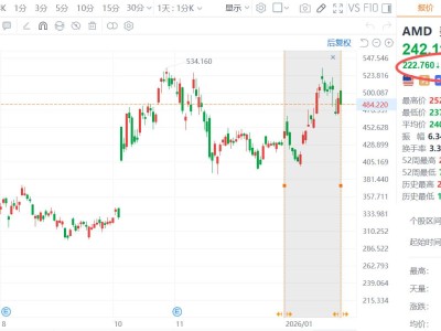 AMD業績“炸裂”反崩盤！華爾街：強，但還不夠