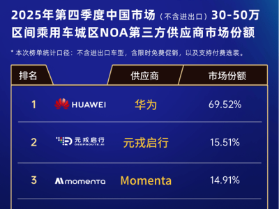 技術前瞻布局+爆款車型助力 元戎啟行智駕賽道市占率攀升新高度