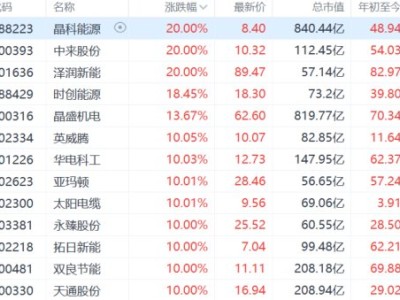 A股異動 | 光伏股午后集體拉升 晶科能源直線漲停 馬斯克團隊密訪多家光伏企業