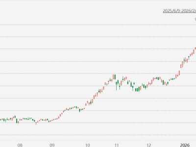 韓股收盤再創(chuàng)歷史新高，年內(nèi)累漲27.45%