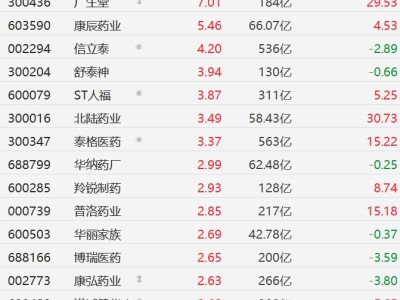 A股創(chuàng)新藥概念股走高，海特生物漲超8%，廣生堂漲7%