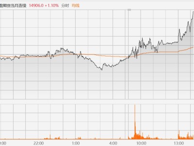富時中國A50指數(shù)期貨漲超1%
