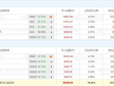 龍虎榜丨TCL中環漲停，深股通凈賣出1.56億元，量化打板凈買入1.11億元