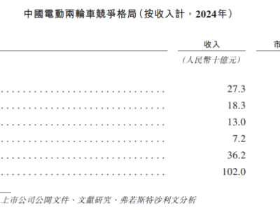 雅迪、愛瑪的競爭對手臺鈴科技赴港IPO，產品不合規曾遭處罰