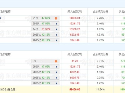 龍虎榜丨協鑫集成漲停,中信證券北京建外大街營業部凈賣出6.75億元