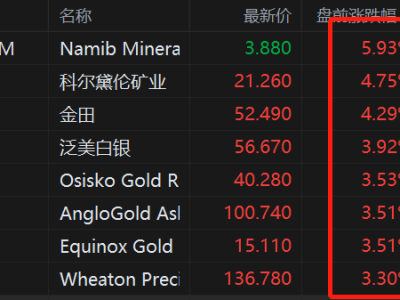 美股異動丨金銀價格大幅回血，黃金股盤前走高，科爾黛倫礦業(yè)漲近5%