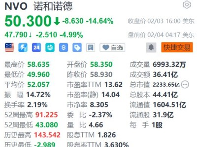 美股異動丨諾和諾德盤前跌近5%，預(yù)計2026年銷售額和營業(yè)利潤下降