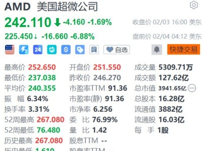 美股異動丨AMD盤前大跌近7%，一季度指引“太保守”