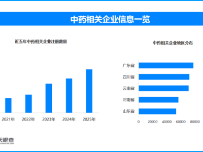 超7成中成藥或將退市?現存中藥相關企業超94.6萬家