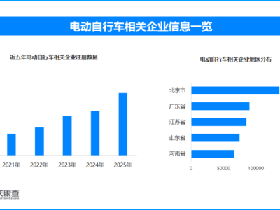 新國標電動自行車供給增強,現存相關企業超104萬家