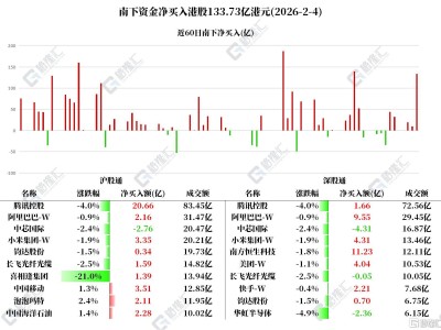 資金動向 | 北水爆買港股超133億港元,加倉騰訊控股、阿里巴巴