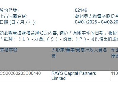貝克微(02149.HK)獲RAYS Capital增持3萬股