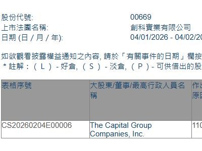 創(chuàng)科實業(yè)(00669.HK)獲The Capital Group增持287.26萬股