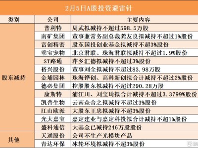 2月5日A股投資避雷針︱光大嘉寶:股東嘉定建業與嘉定科投擬合計減持不超1%股份;青達環保:股東冰輪環境擬減持不超3%股份