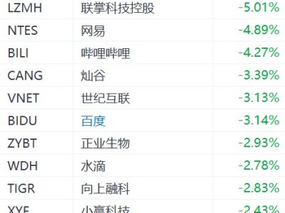 納斯達克中國金龍指數跌1%