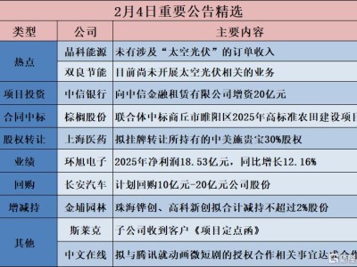 公告精選︱長安汽車：計劃回購10億元-20億元公司股份；晶科能源：未有涉及“太空光伏”的訂單收入