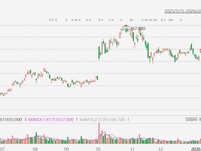 AMD暴跌近16%，創2018年以來最大跌幅