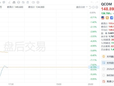美股異動|高通盤后跌逾8%,本財季業績展望平淡,有跡象顯示手機芯片需求不穩