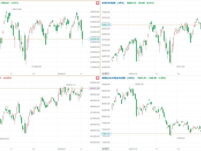 美股三大指數漲跌不一,納指跌1.51%,AMD跌超17%,中概指數跌1.95%