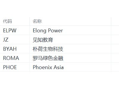 美股異動丨Elong Power漲61.09%，為漲幅最大的中概股