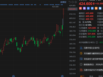 港股異動丨百勝中國盤初大漲超8% Q4營業利潤躍升25% 門店總數突破1.8萬家