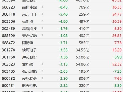 A股異動丨行業協會“潑冷水”，太空光伏股集體回調，金辰股份跌停，晶科能源跌超8%