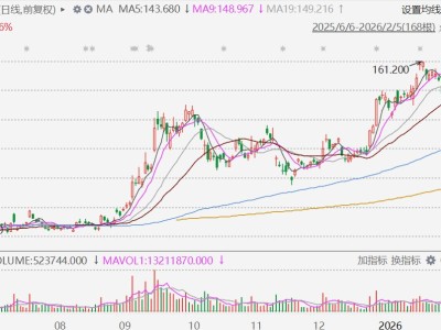 港股異動丨百度高開2.2%，官宣派息并推出50億美元回購計劃