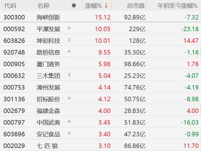 A股福建股走強，平潭發展漲停，大陸將于近期恢復上海居民赴金門、馬祖旅游
