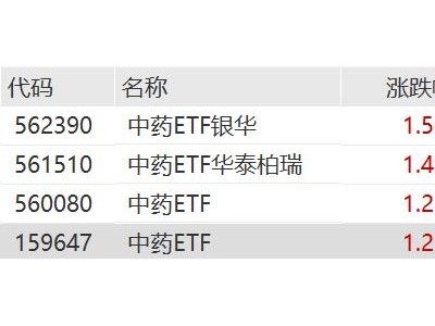 新規(guī)重塑中藥格局,中藥ETF銀華、中藥ETF華泰柏瑞、中藥ETF上漲