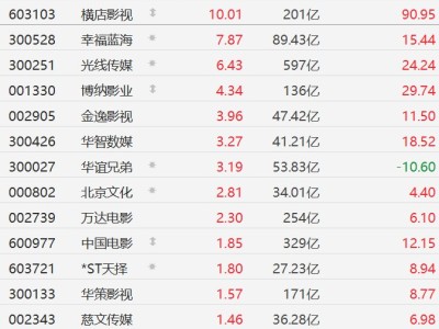 A股影視股集體走強,橫店影視漲停,幸福藍海漲超7%
