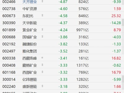 A股異動丨鋰礦股集體下跌,贛鋒鋰業、中礦資源跌超4%