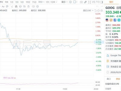 云業務狂飆48%!谷歌擬“燒錢”1800億嚇懵華爾街