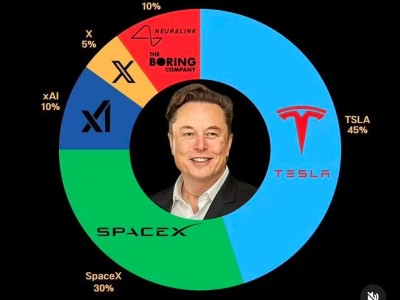 馬斯克有望成史上首位身家突破8000億美元的富豪