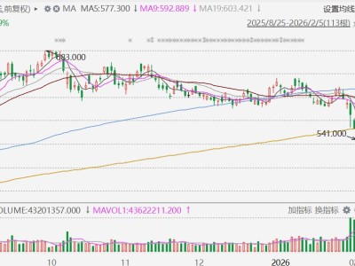 騰訊5連跌,市值跌破5萬億