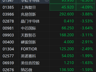 港股異動(dòng)丨受AMD大跌影響,港股半導(dǎo)體股集體下跌,華虹半導(dǎo)體跌超6%