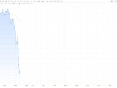 現(xiàn)貨白銀重挫逾16% 現(xiàn)貨黃金失守4800美元