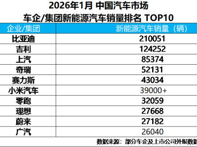 比亞迪1月銷量超21萬輛領跑行業,全球市場布局持續鞏固領先地位