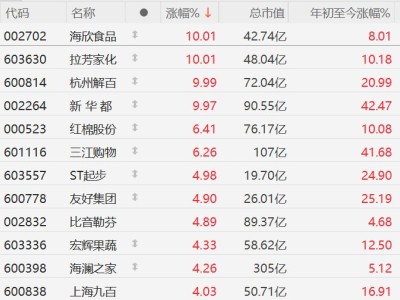 A股新零售概念股活躍，拉芳家化、新華都漲停