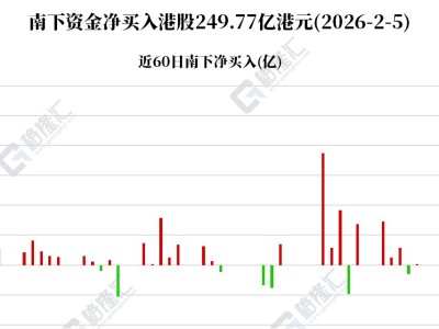 南下資金凈買入港股250億港元，創2025年8月以來新高