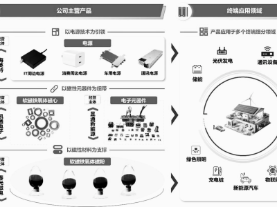 春光集團創業板IPO成功過會 中金保薦 聚焦軟磁鐵氧體前景可期