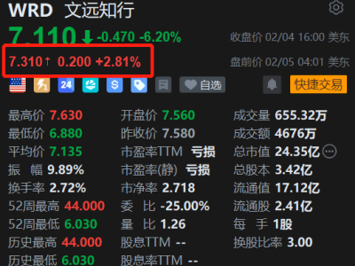 美股異動丨文遠知行盤前漲約3% 加碼自動駕駛與AI技術布局