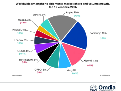 2025全球手機出貨數據出爐，榮耀增速第一！