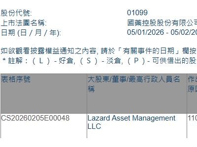 國藥控股(01099.HK)獲Lazard Asset Management LLC增持116.30萬股