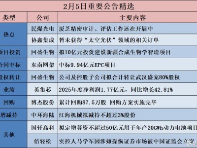 公告精選︱回盛生物:擬10億元投資建設(shè)新疆合成生物學(xué)智造項目;協(xié)鑫集成:暫未獲得“太空光伏”領(lǐng)域的相關(guān)訂單