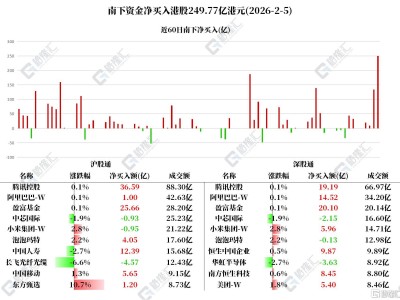 資金動向 | 北水掃貨港股超249億港元,連續(xù)4日加倉騰訊控股