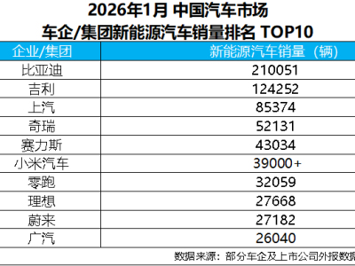 新年首月比亞迪銷量超21萬 持續(xù)領(lǐng)跑 全球市場地位再鞏固