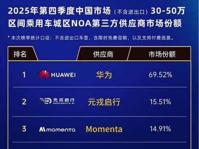 智駕普惠趨勢下 元戎啟行憑技術優勢穩居第二拓15萬級市場
