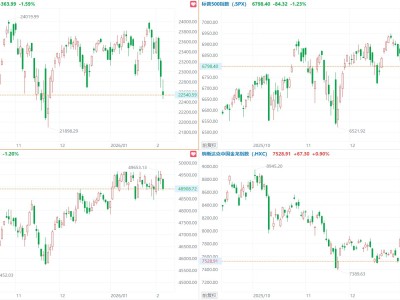 美股三大指數均跌逾1.2%，超微電腦、高通跌超8%，中概指數漲0.9%